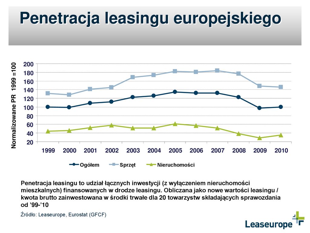 Informacje ogólne o leasingu w Europie ppt pobierz